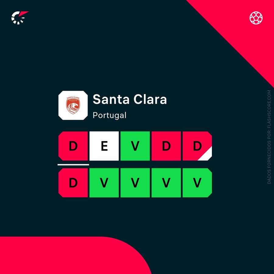 A forma do Santa Clara