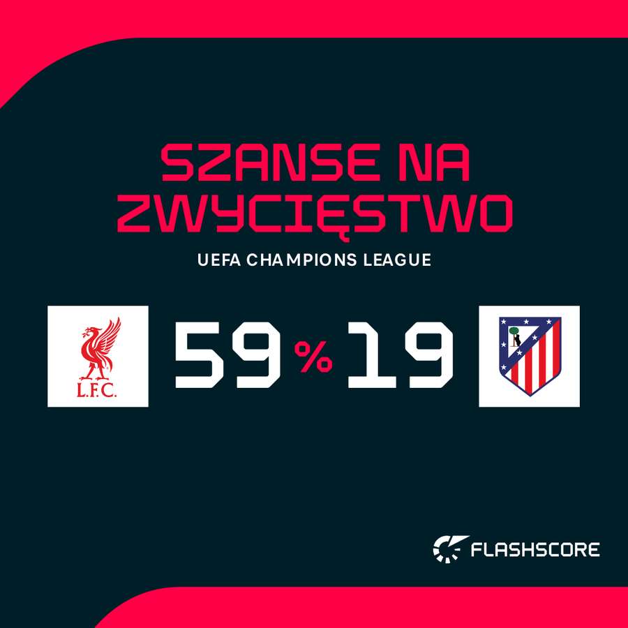 Prawdopodobieństwo wygranej Liverpool vs Atletico Madryt na żywo