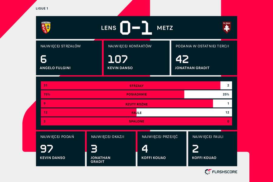 Statystyki meczu Lens-Metz
