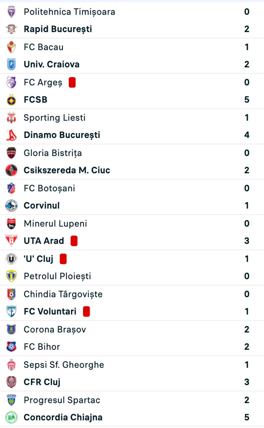 Cupa României: rezultate după etapa #1 Cupa României: rezultate după etapa #1