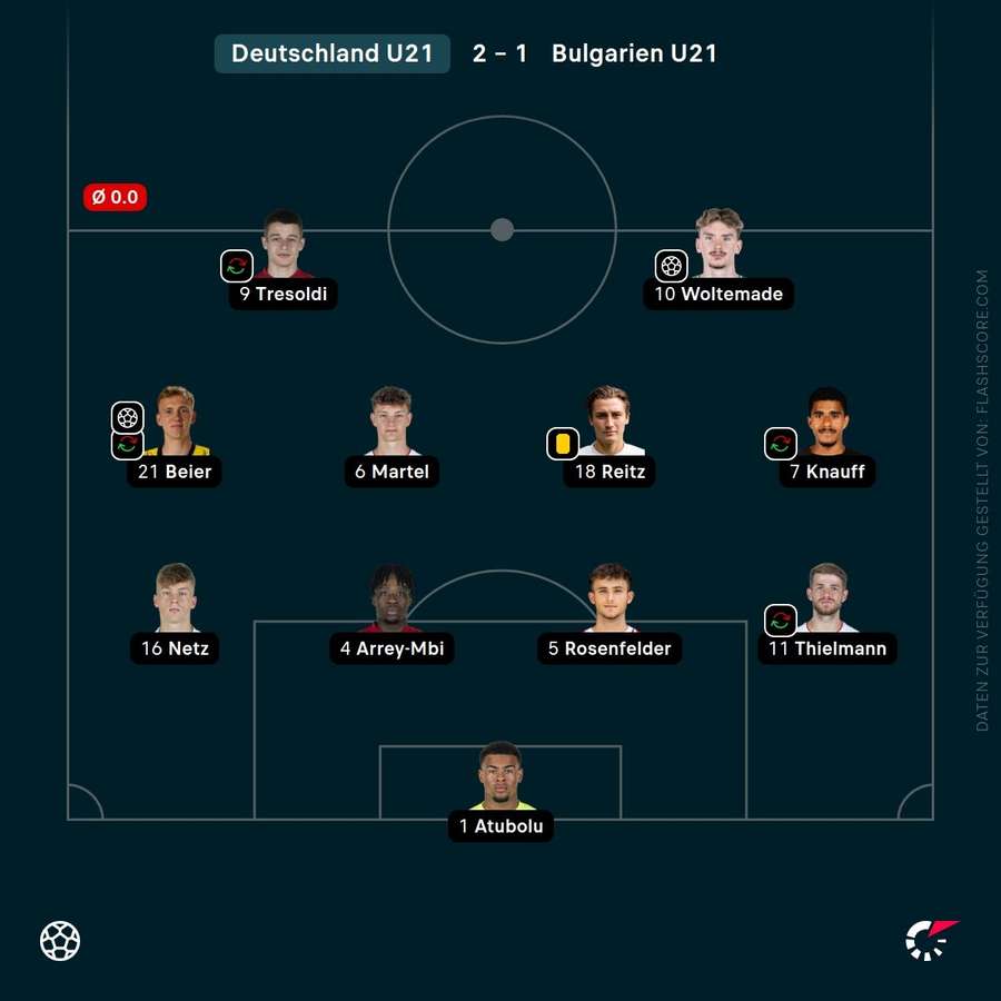 Spielernoten Deutschland U21