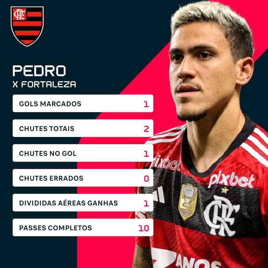 Números de Pedro contra o Fortaleza