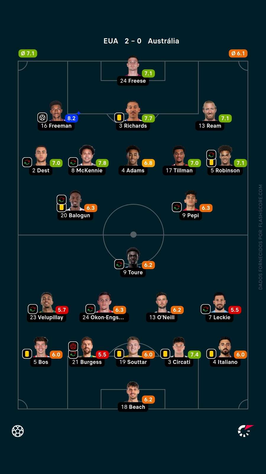 Avaliação dos jogadores Avaliação dos jogadores