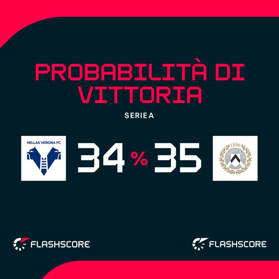 Le probabilità di vittoria
