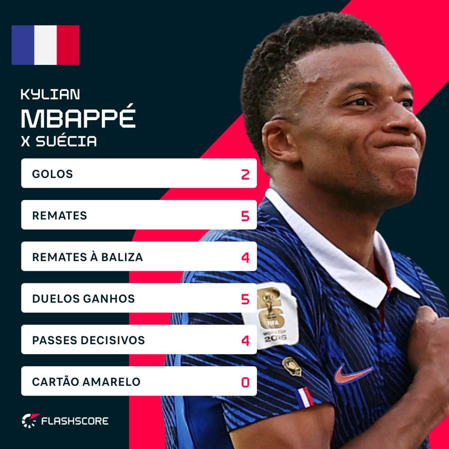 As principais estatísticas de Mbappé contra a Suécia As principais estatísticas de Mbappé contra a Suécia