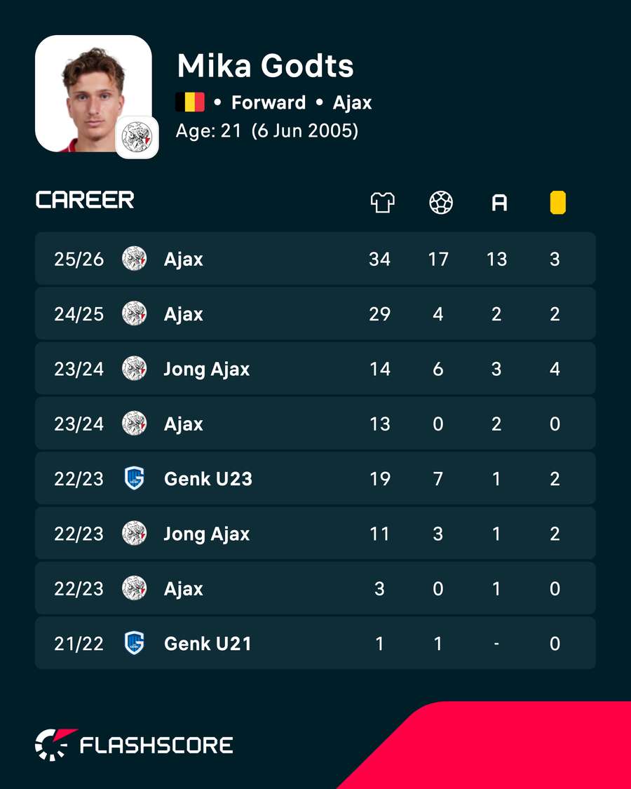 Mika Godts' career statistics Mika Godts' career statistics