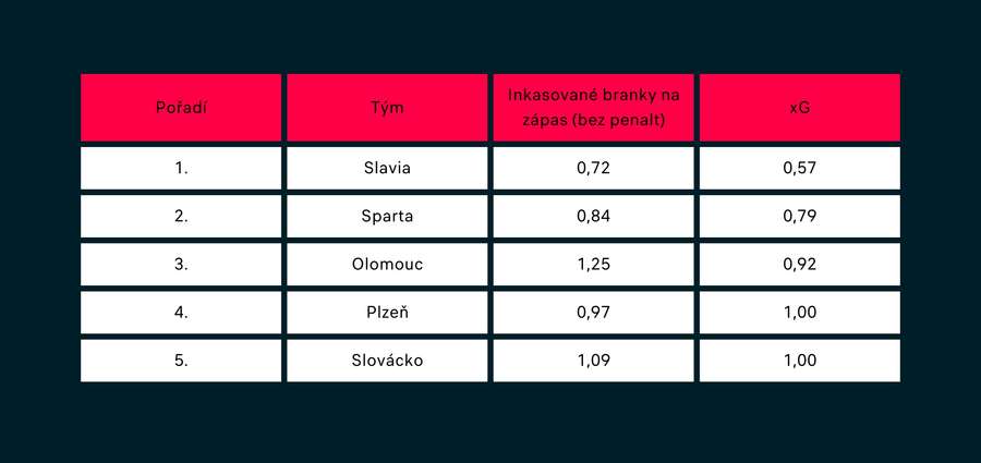 Pořadí ligy podle očekávaných inkasovaných branek.