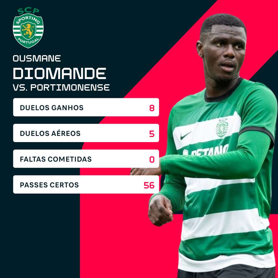 Os números de Ousmane Diomande