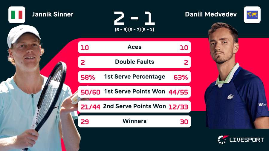 Sinner - Medvedev match stats