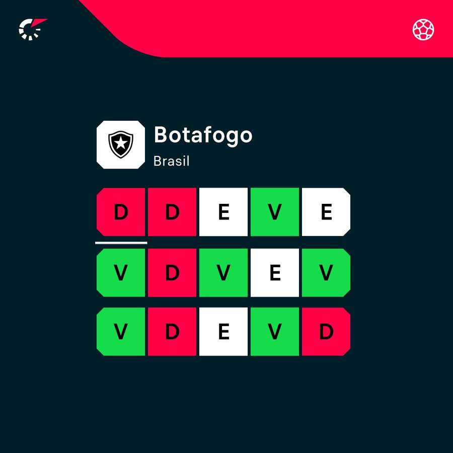 A forma do Botafogo nos últimos 15 jogos