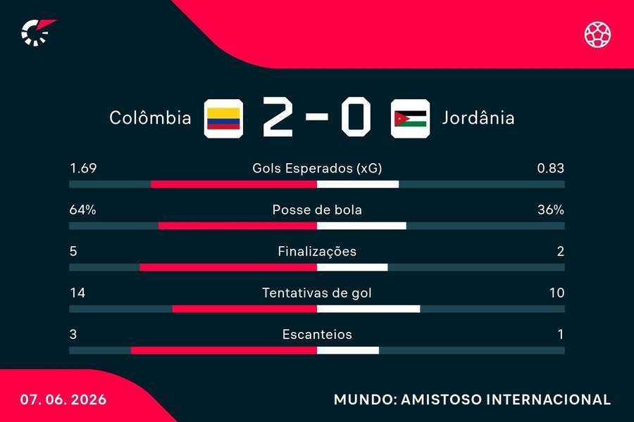 As estatísticas de Colômbia 2x0 Jordânia As estatísticas de Colômbia 2x0 Jordânia
