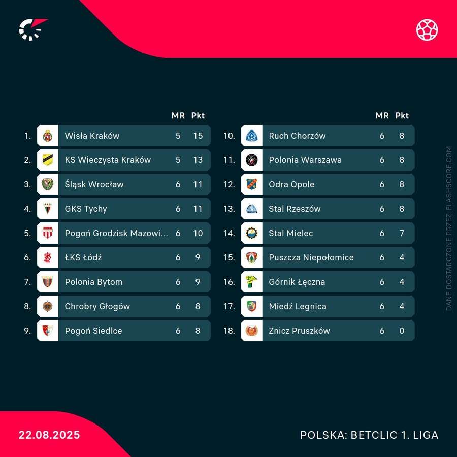 Tabela Betclic 1. Ligi po 6.kolejkach Tabela Betclic 1. Ligi po 6.kolejkach