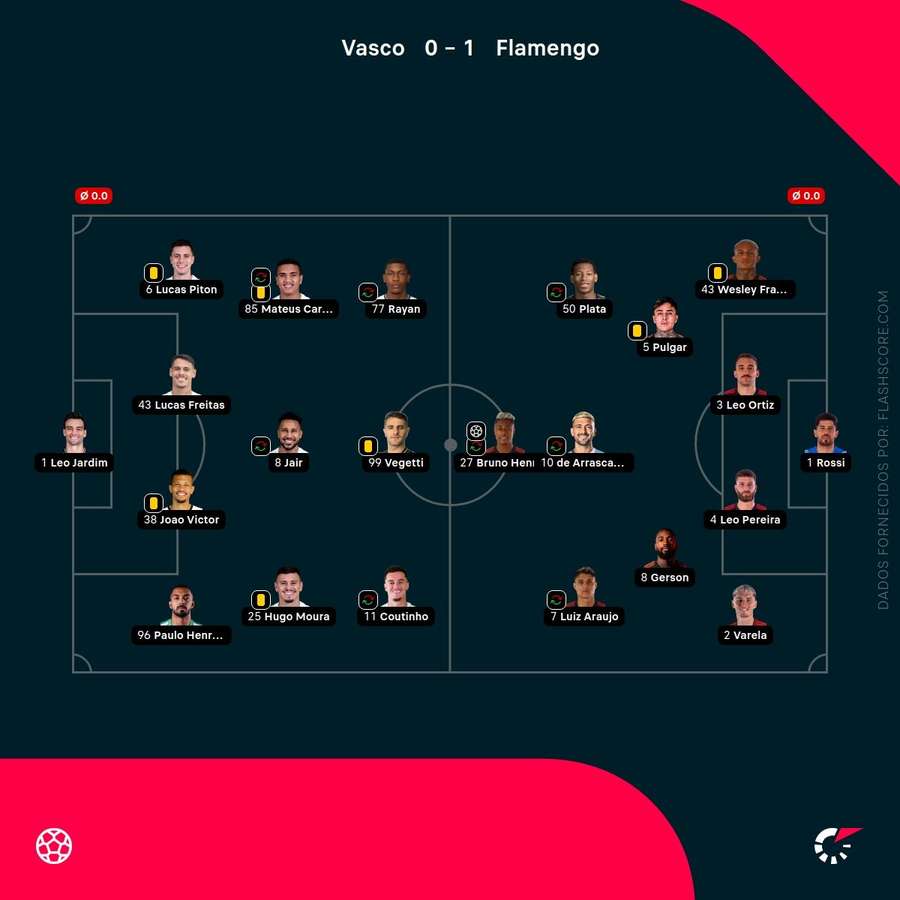 Os onzes de Vasco da Gama e Flamengo