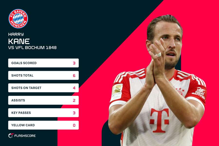 Harry Kane stats vs Bochum