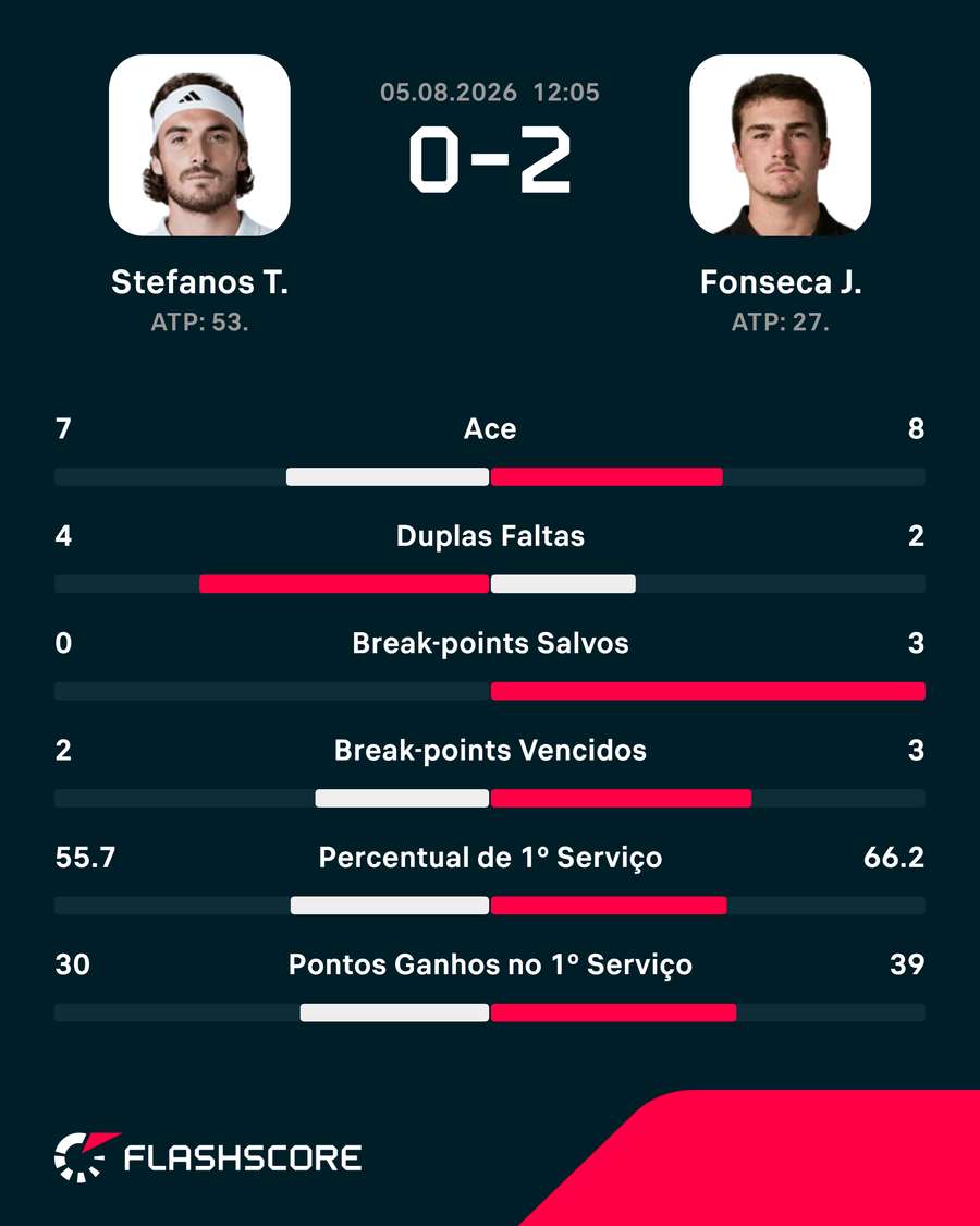 Estatísticas de Tsitsipas x João Fonseca Estatísticas de Tsitsipas x João Fonseca
