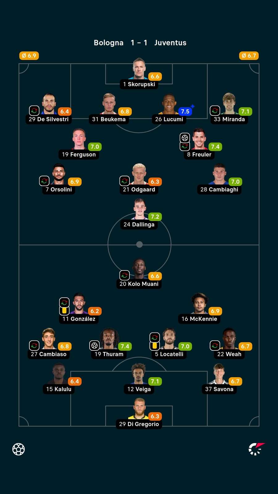 Notas dos jogadores Notas dos jogadores