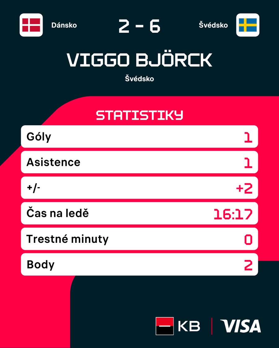 Statistiky Vigga Björcka proti Dánsku.
