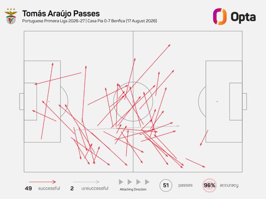 Mapa de passes de Tomás Araújo Mapa de passes de Tomás Araújo