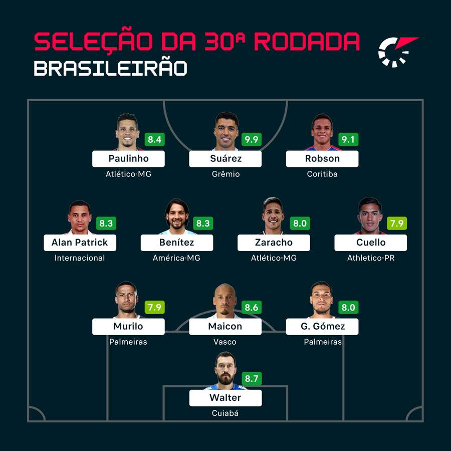 Os 11 mais bem avaliados da jornada