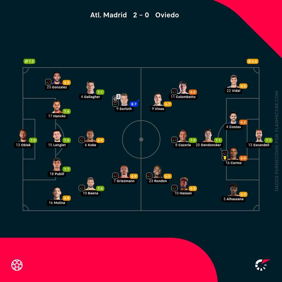 Notas dos jogadores Notas dos jogadores