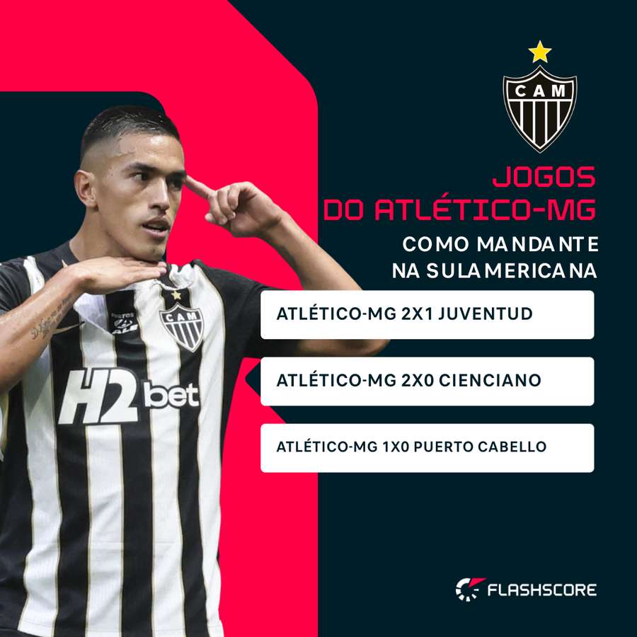 O desempenho do Galo em casa na Sul-Americana O desempenho do Galo em casa na Sul-Americana