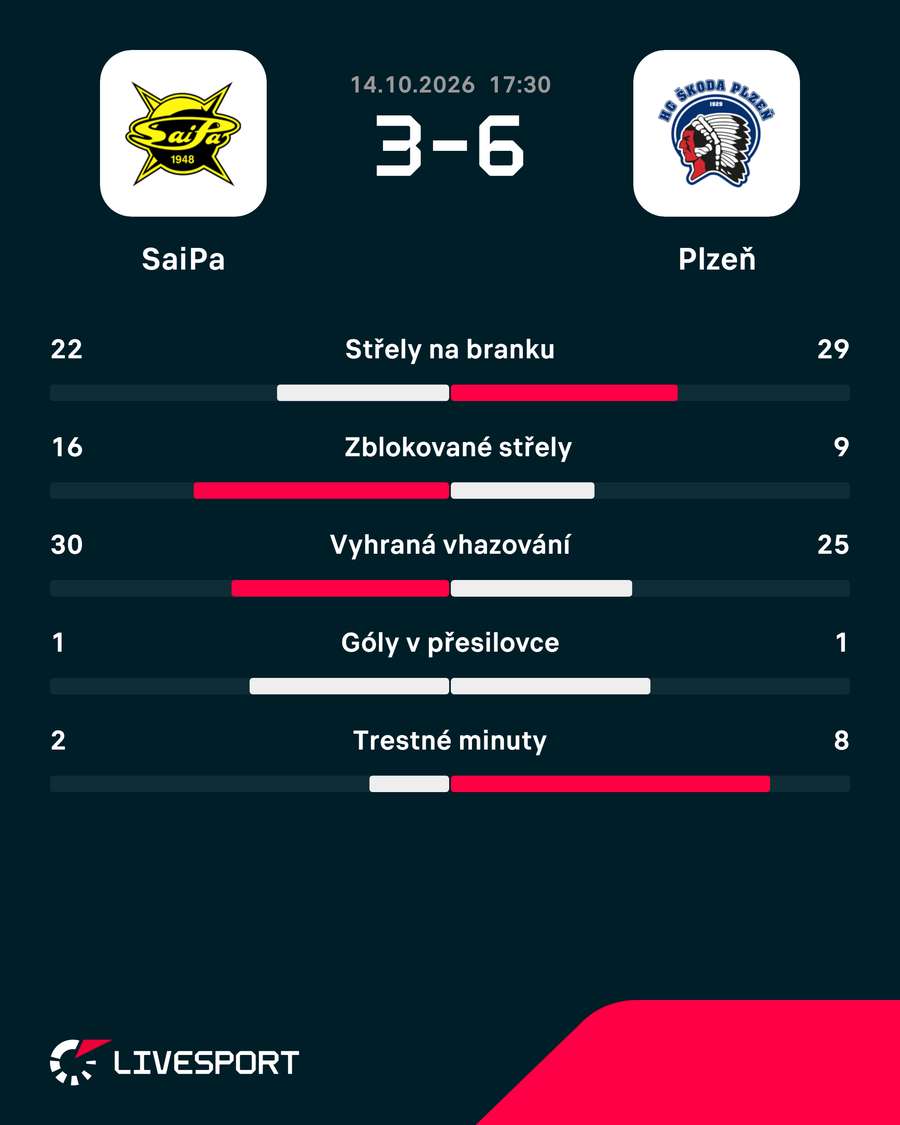 Statistiky utkání. Statistiky utkání.