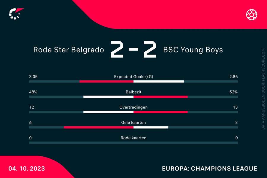 Statistieken Rode Ster Belgrado-Young Boys