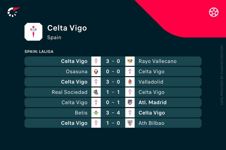 Ultimele meciuri Celta Vigo