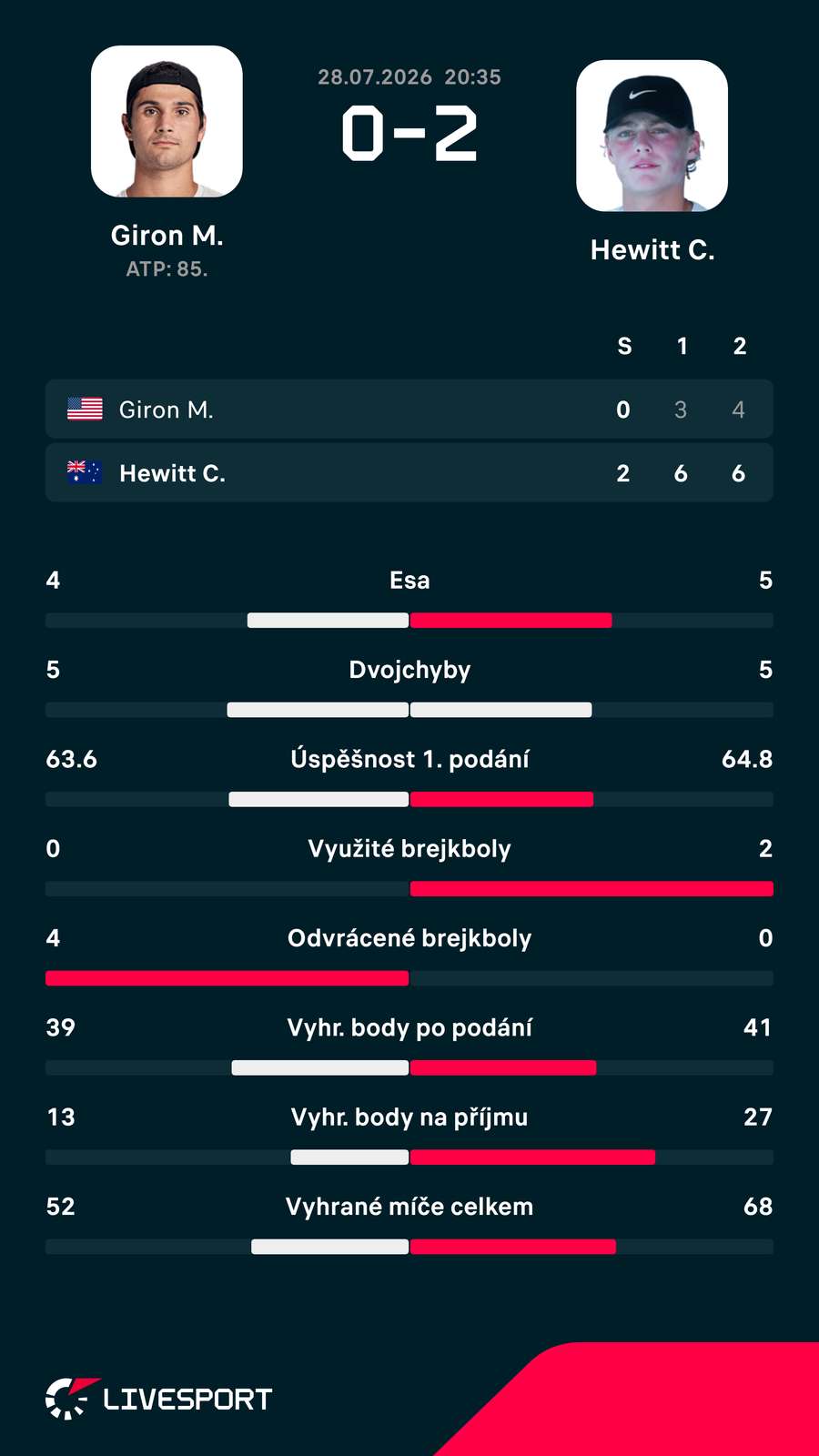 Statistiky utkání.