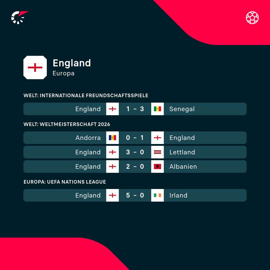 Tuchel hat England in den letzten vier Pflichtspielen betreut