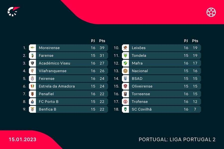 Classificação da Liga Portugal 2 Classificação da Liga Portugal 2