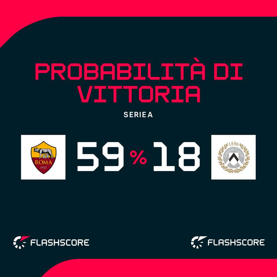 Probabilità di vittoria Probabilità di vittoria