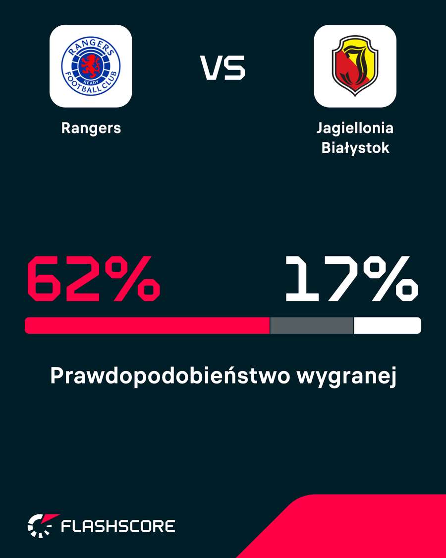 Prawdopodobieństwo wygranej Prawdopodobieństwo wygranej