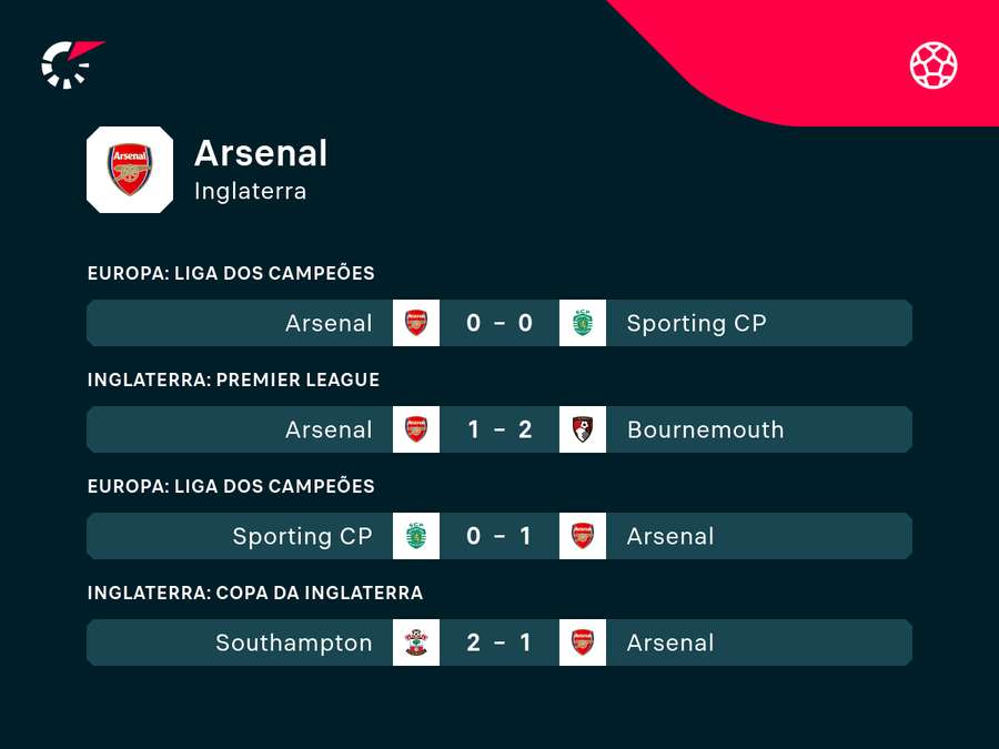 O Arsenal tem 1 vitória nos últimos 5 jogos