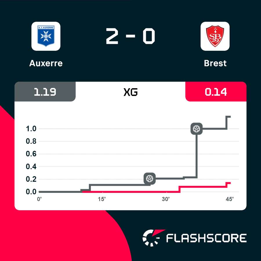 Gli expected goals di Auxerre-Brest