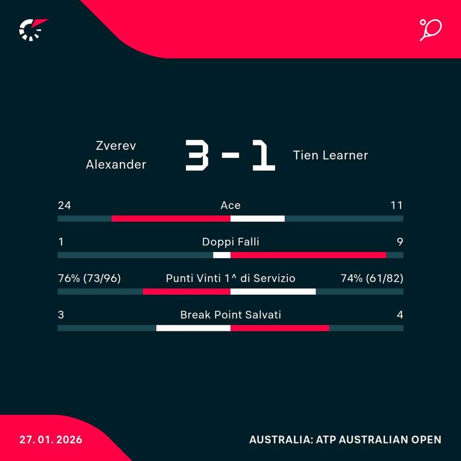 Le statistiche del match