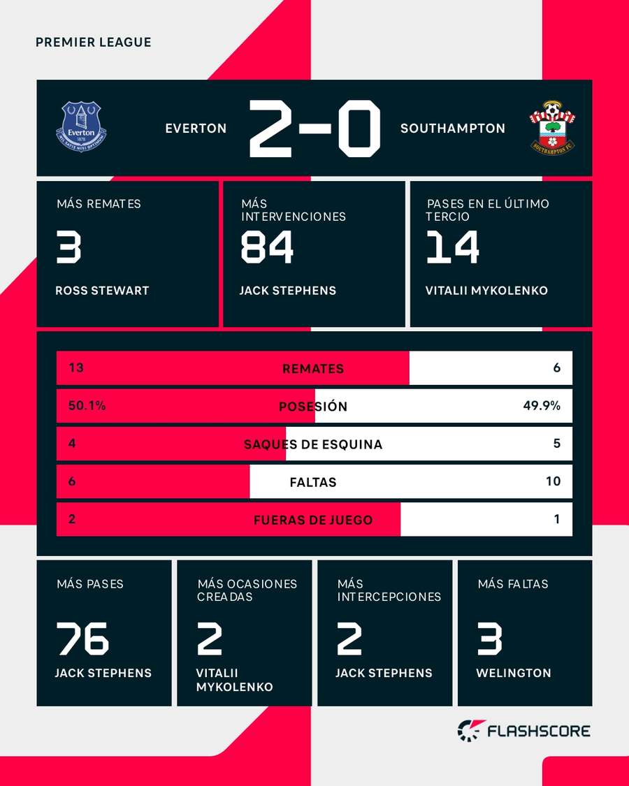 Estadísticas del Everton-Southampton