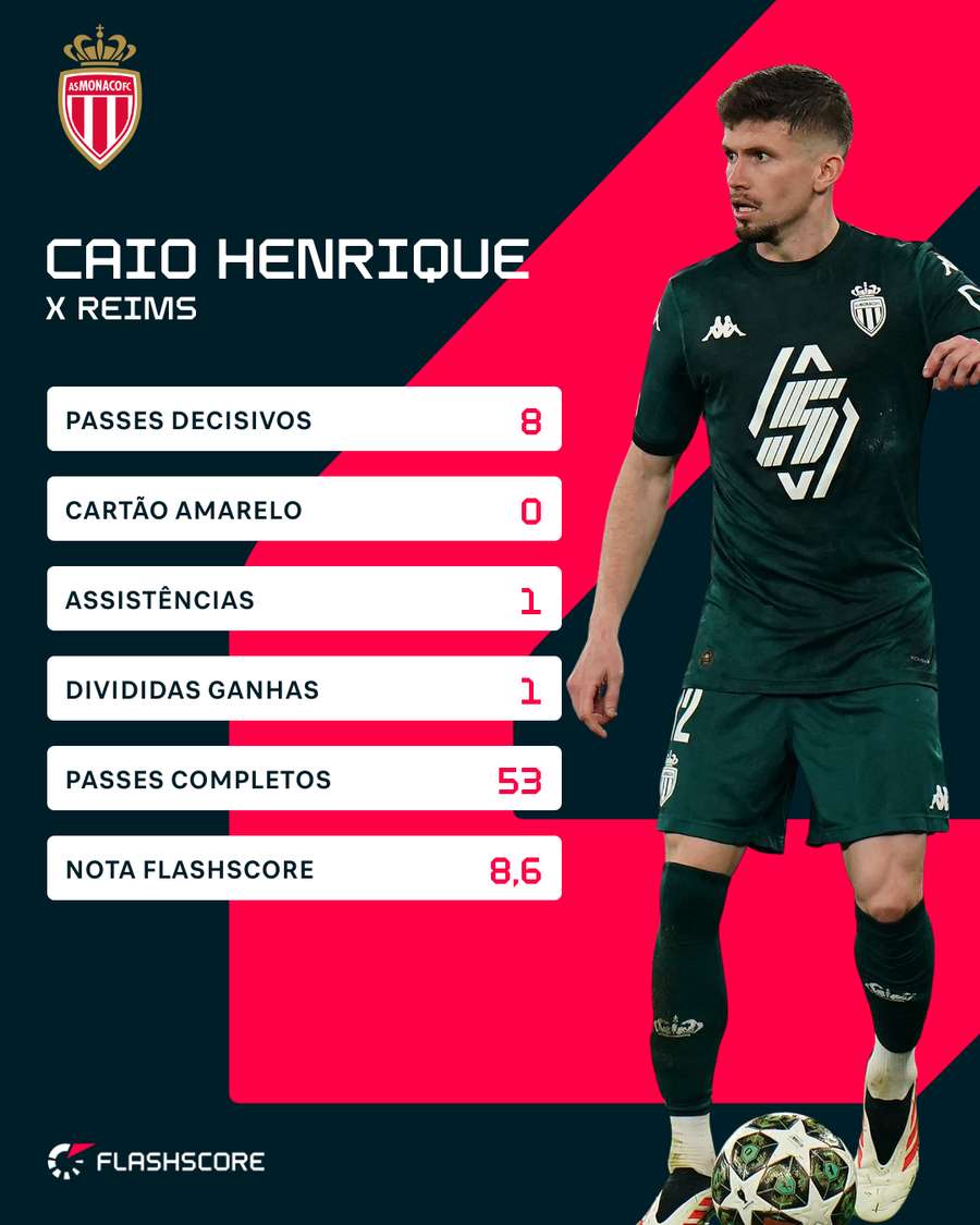Caio Henrique superou dono de hat-trick na vitória do Monaco