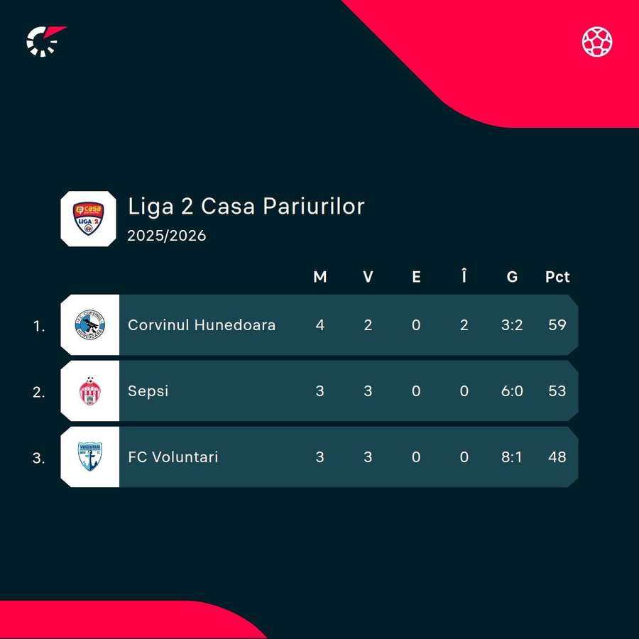 Clasament înaintea de startul meciului. Doar primele două locuri promovează direct. Clasament înaintea de startul meciului. Doar primele două locuri promovează direct.