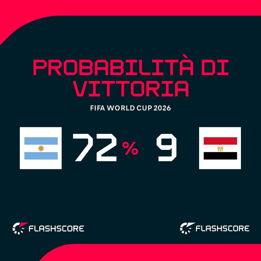 Le probabilità di vittoria