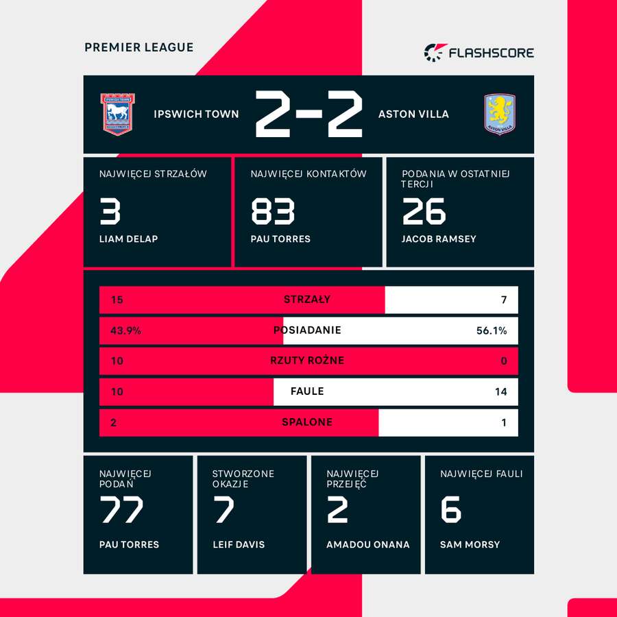 Statystyki meczowe Ipswich Town - Aston Villa