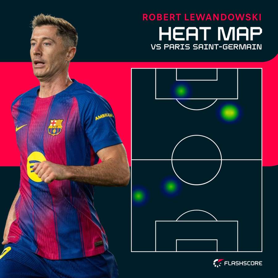Robert Lewandowski heat map vs Paris Saint-Germain