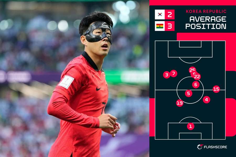 South Korea average positions vs Ghana