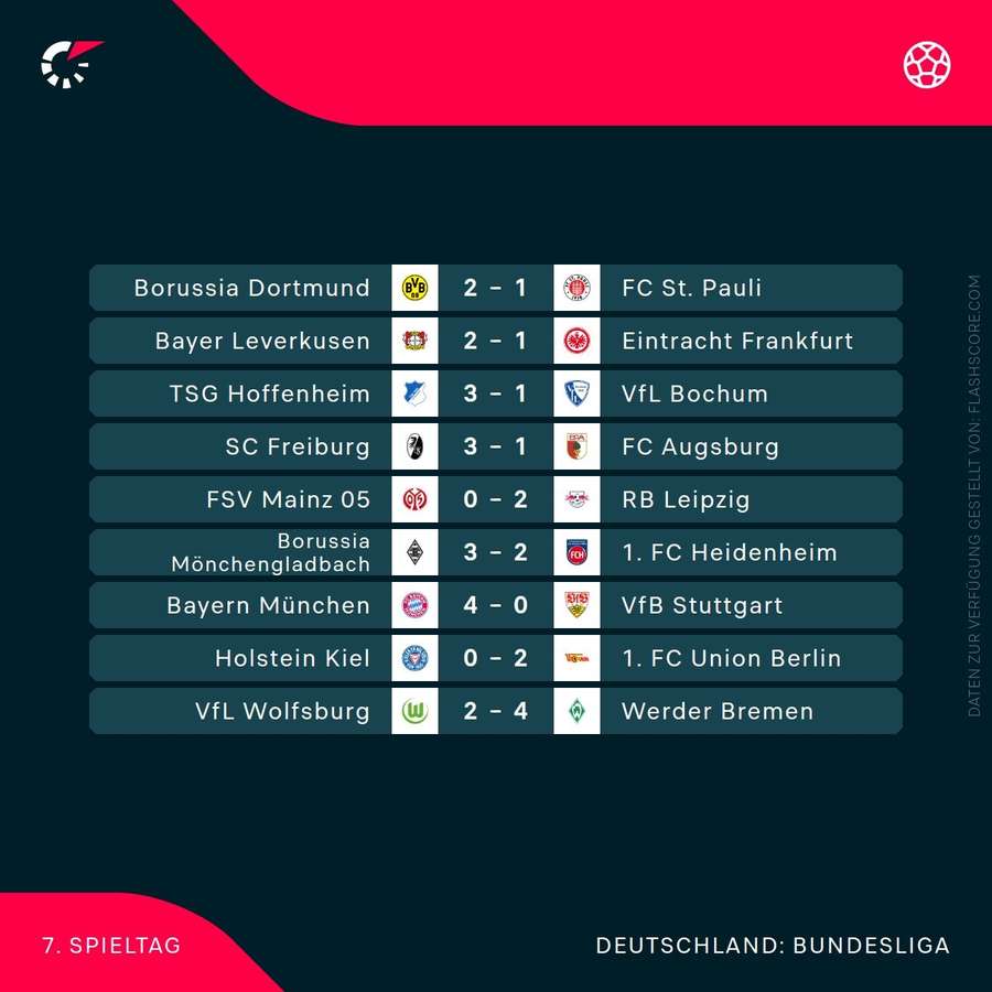 7. Spieltag in der Übersicht