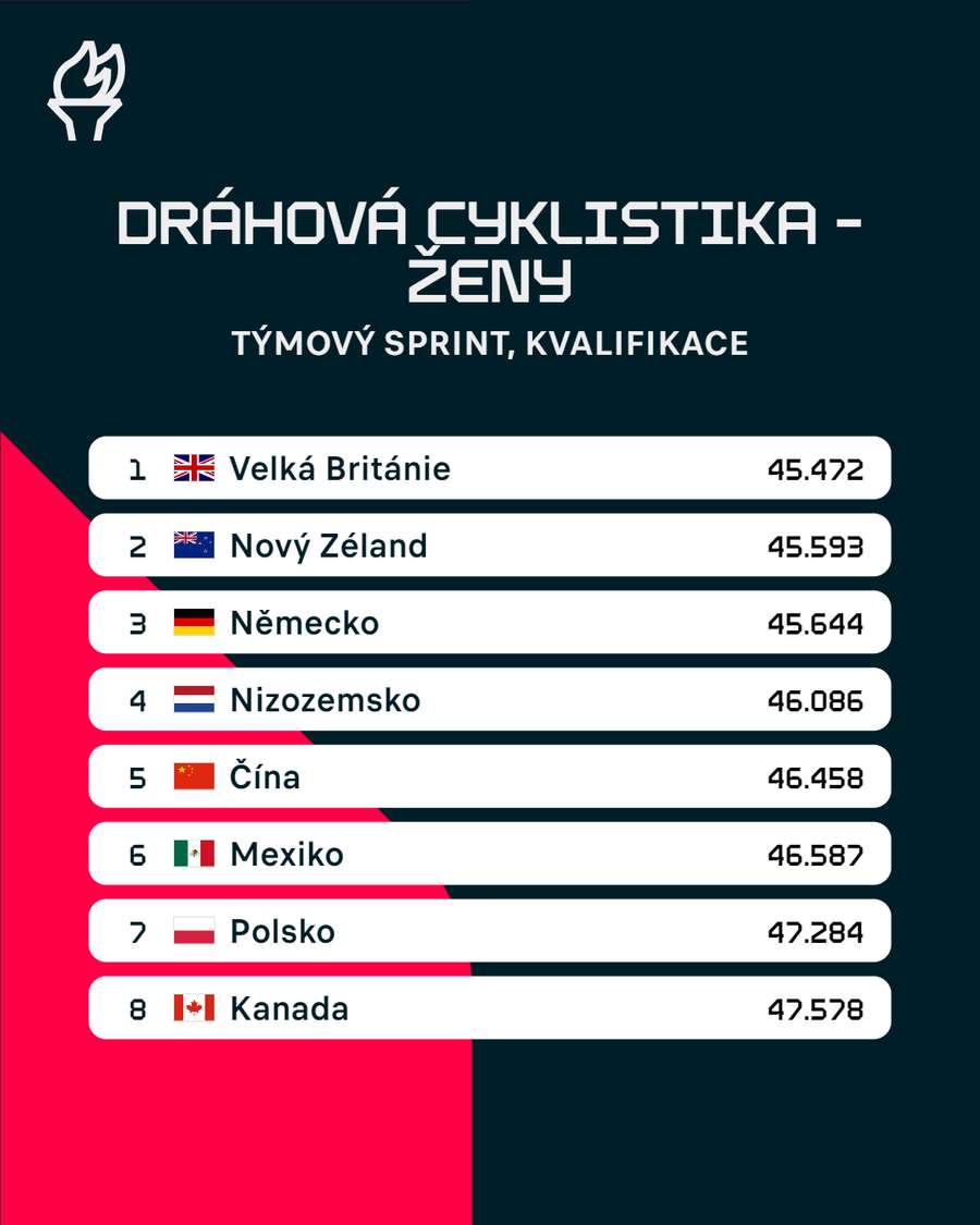 Britky vylepšily světový rekord o 15 tisícin.