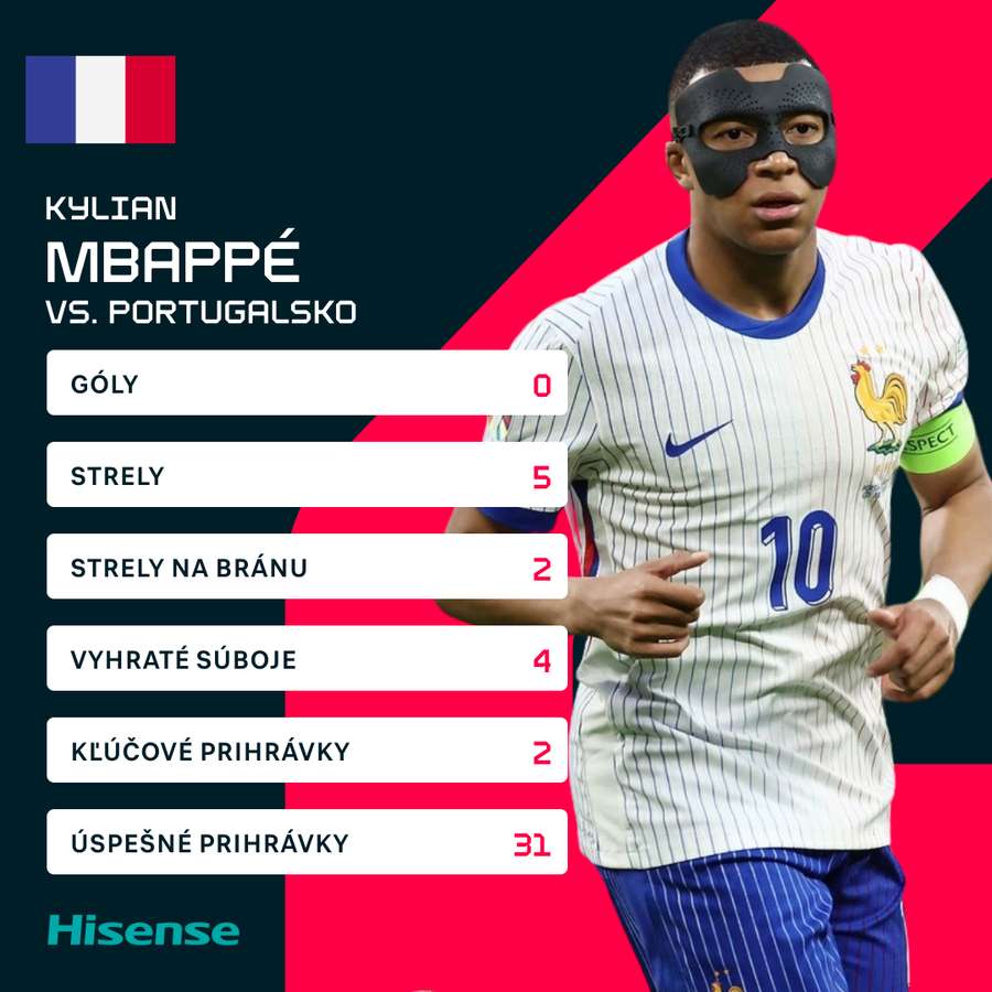 Mbappé proti Portugalsku v číslach.