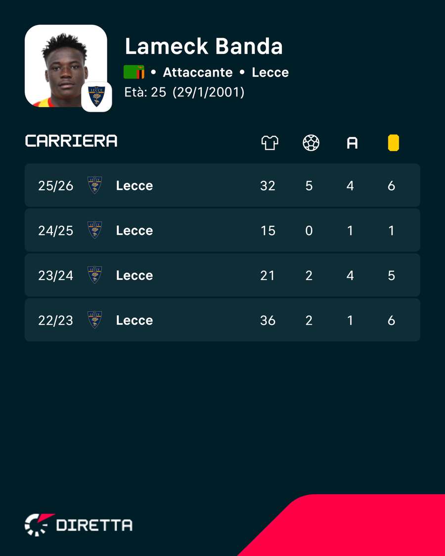 I numeri di Banda con il Lecce I numeri di Banda con il Lecce