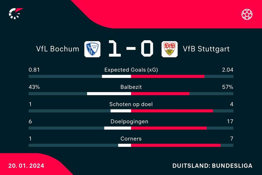 Statistieken VfL Bochum - VfB Stuttgart Statistieken VfL Bochum - VfB Stuttgart