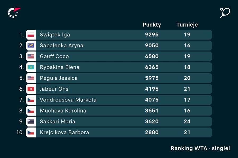 Aktualny ranking WTA