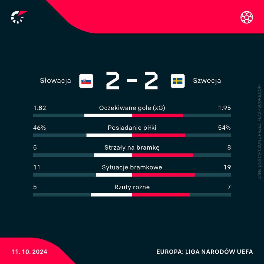 Statystyki meczu Słowacja - Szwecja